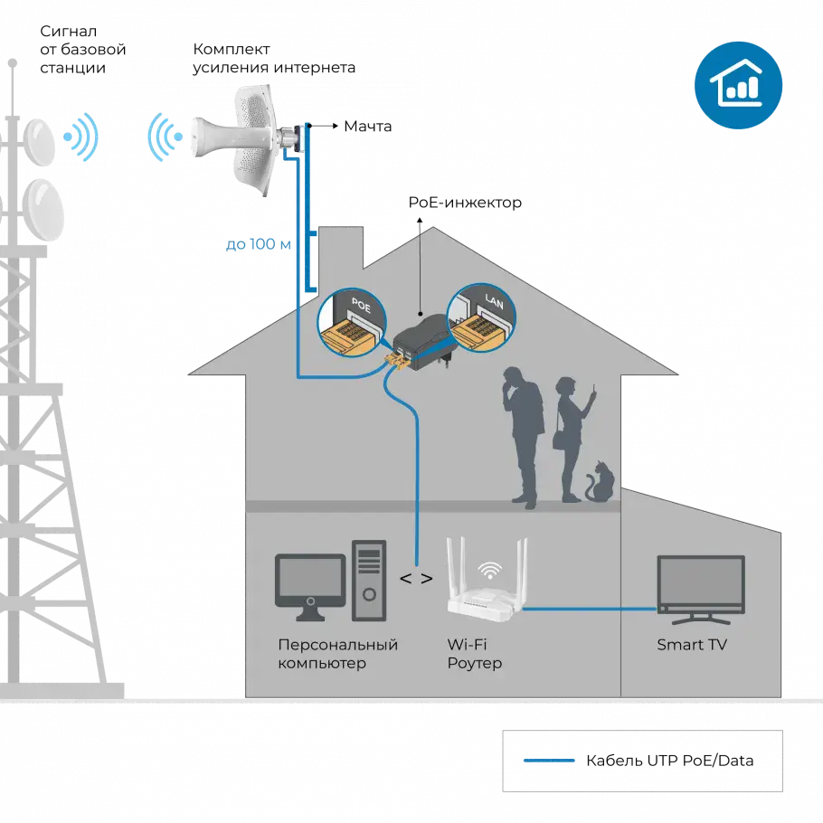 Комплект усиления интернета DS-4G-19/6KIT — фото 2